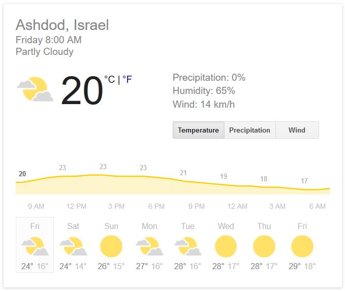 Погода в Тель-Авиве в мае 2016 год
